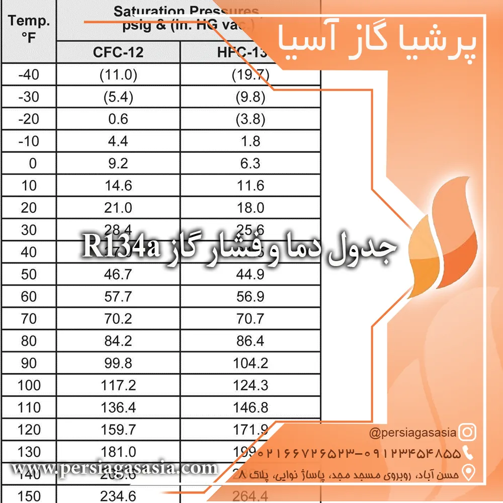 جدول دما و فشار گاز r134a